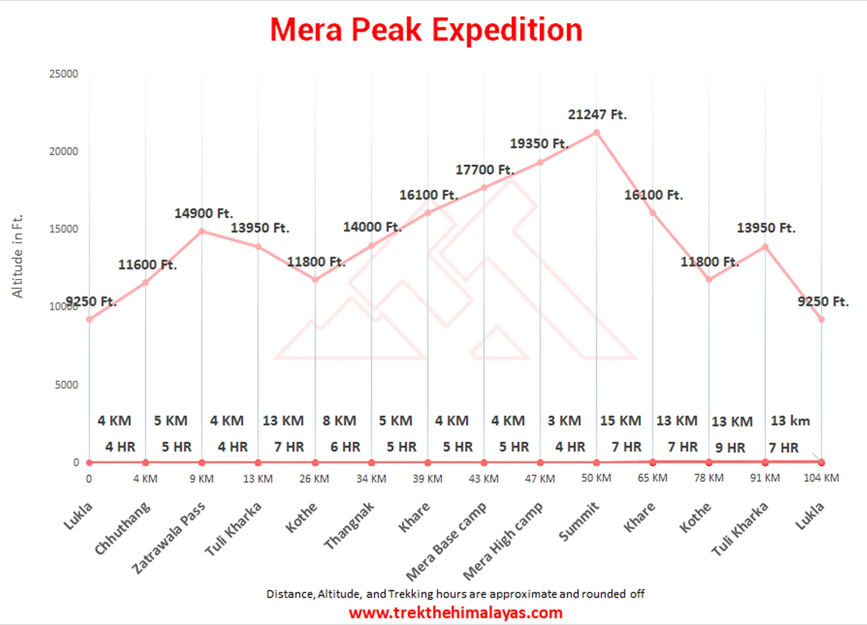 Mera Peak Expedition Maps